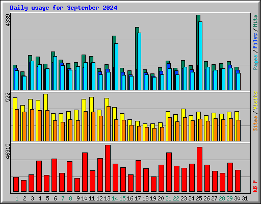 Daily usage for September 2024