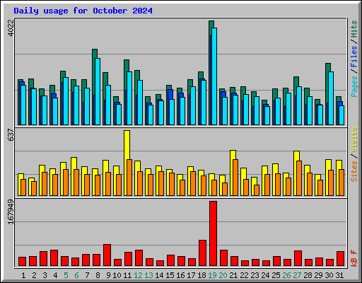 Daily usage for October 2024