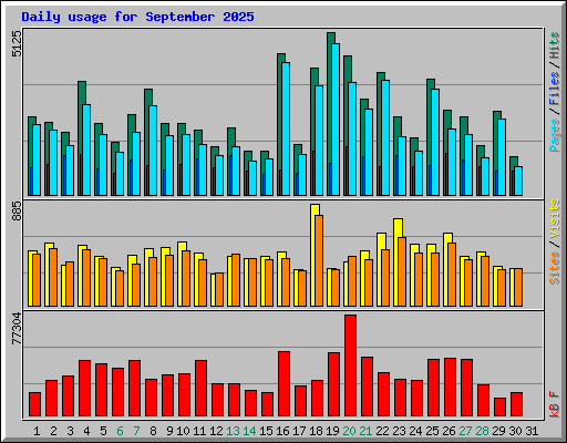 Daily usage for September 2025