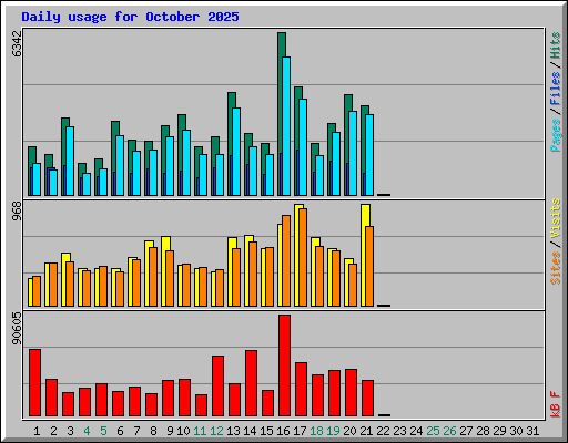 Daily usage for October 2025