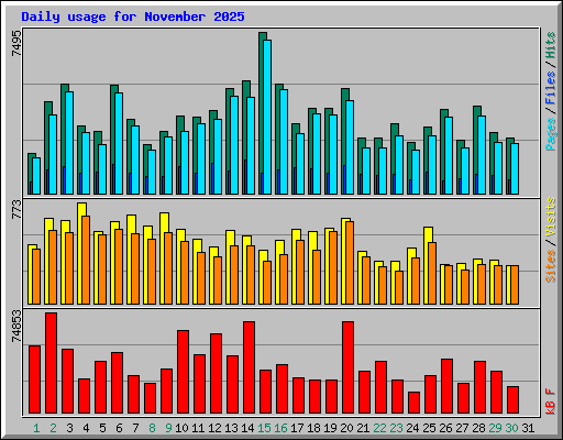 Daily usage for November 2025
