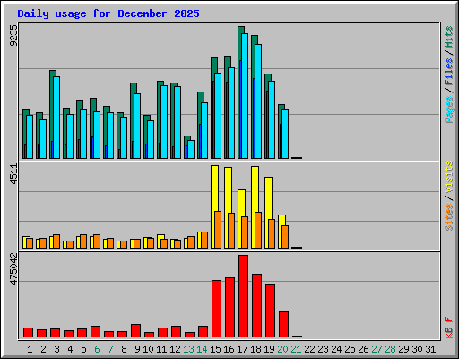 Daily usage for December 2025