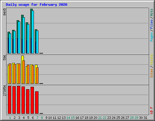 Daily usage for February 2026
