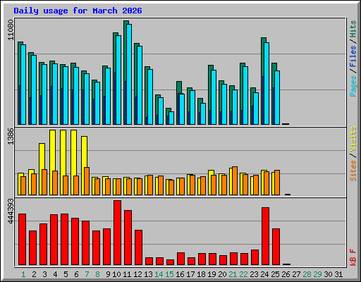 Daily usage for March 2026