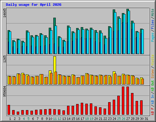 Daily usage for April 2026