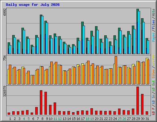 Daily usage for July 2026