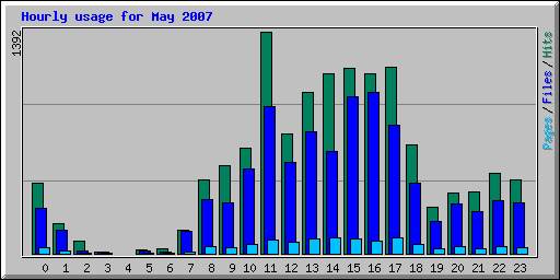 Hourly usage for May 2007