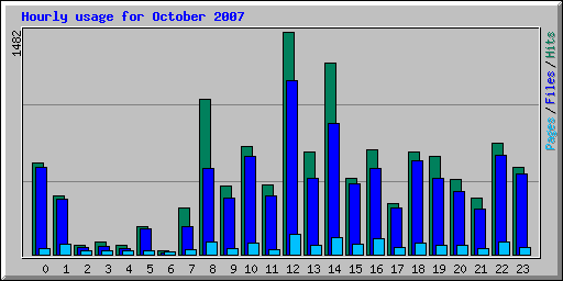 Hourly usage for October 2007