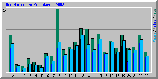 Hourly usage for March 2008