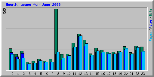 Hourly usage for June 2008