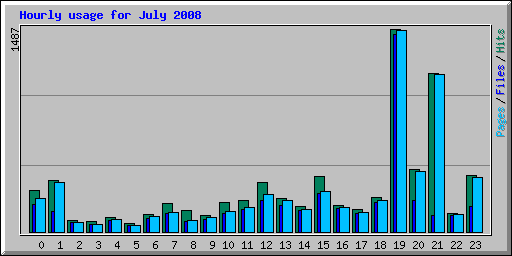 Hourly usage for July 2008
