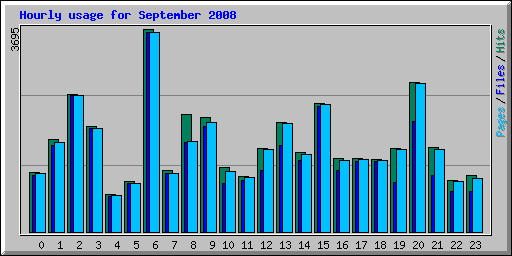 Hourly usage for September 2008