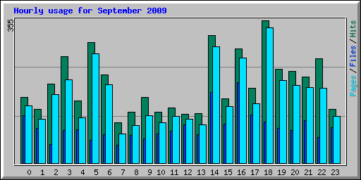 Hourly usage for September 2009