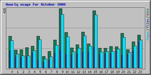 Hourly usage for October 2009