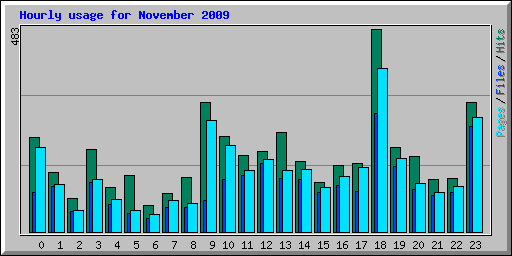 Hourly usage for November 2009
