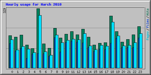 Hourly usage for March 2010