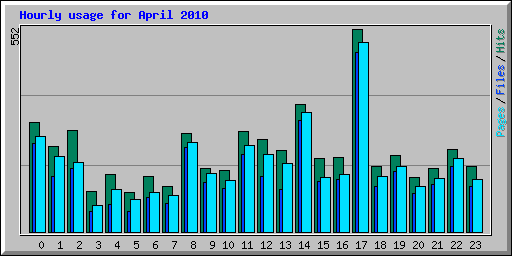 Hourly usage for April 2010