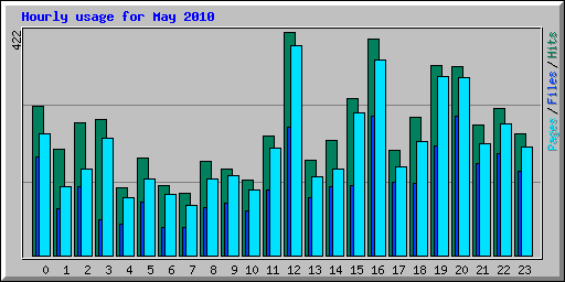 Hourly usage for May 2010