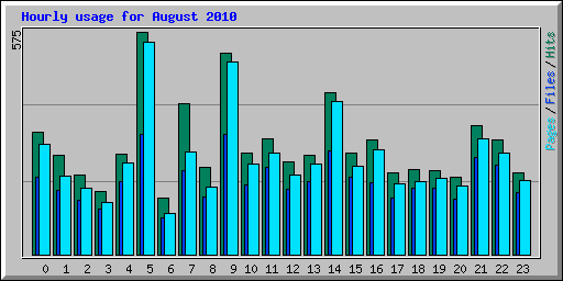 Hourly usage for August 2010