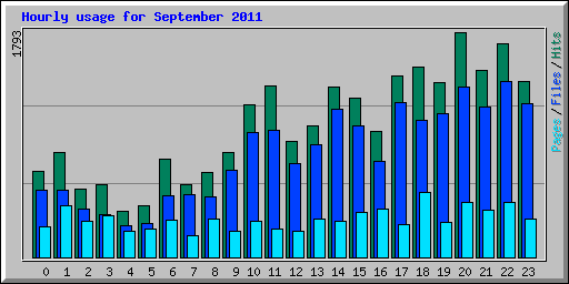 Hourly usage for September 2011