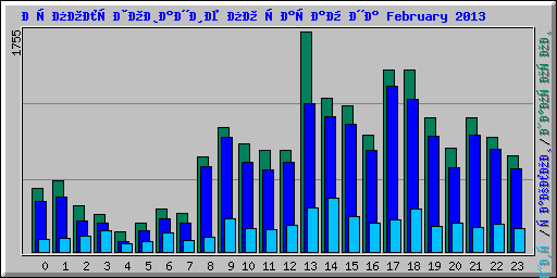 Использование по часам на February 2013