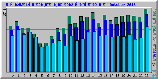 Использование по часам на October 2013