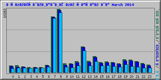 Использование по часам на March 2014