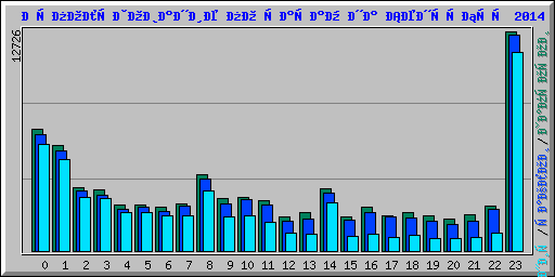 Использование по часам на Сентябрь 2014