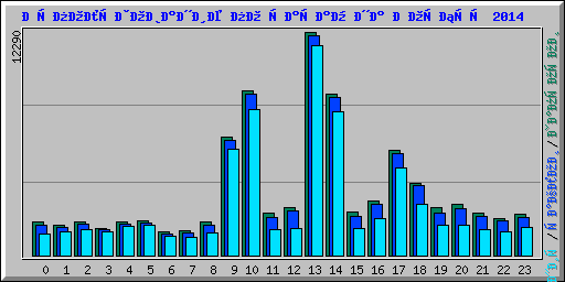 Использование по часам на Ноябрь 2014