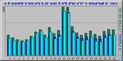 Использование по часам на Декабрь 2014