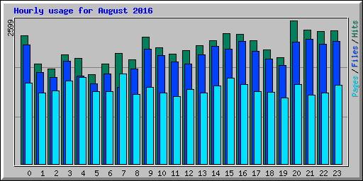 Hourly usage for August 2016