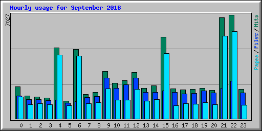 Hourly usage for September 2016