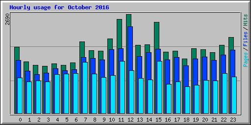 Hourly usage for October 2016