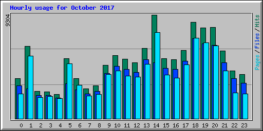 Hourly usage for October 2017
