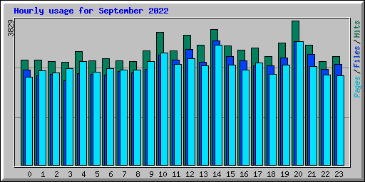 Hourly usage for September 2022