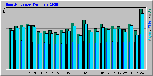 Hourly usage for May 2026