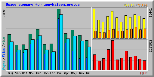 Usage summary for zen-kaisen.org.ua